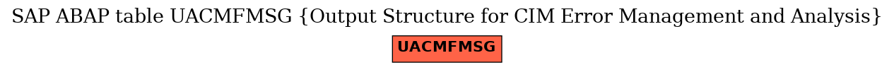 E-R Diagram for table UACMFMSG (Output Structure for CIM Error Management and Analysis)