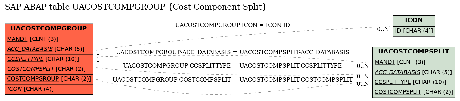 E-R Diagram for table UACOSTCOMPGROUP (Cost Component Split)