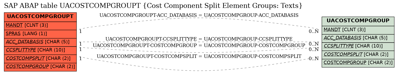 E-R Diagram for table UACOSTCOMPGROUPT (Cost Component Split Element Groups: Texts)