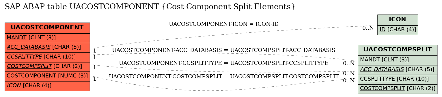 E-R Diagram for table UACOSTCOMPONENT (Cost Component Split Elements)