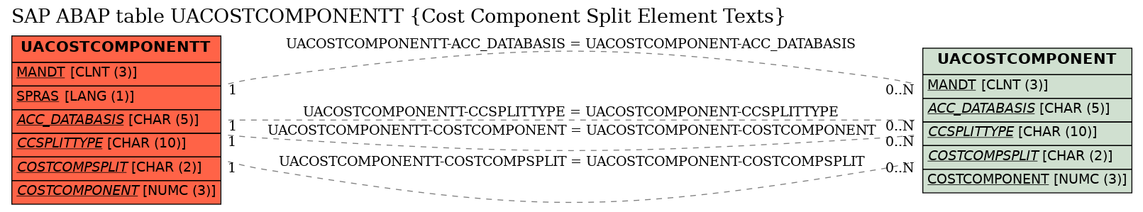 E-R Diagram for table UACOSTCOMPONENTT (Cost Component Split Element Texts)