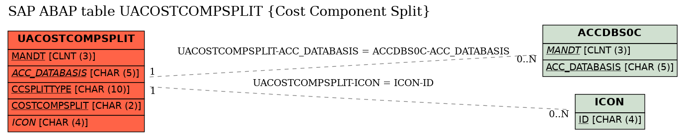 E-R Diagram for table UACOSTCOMPSPLIT (Cost Component Split)