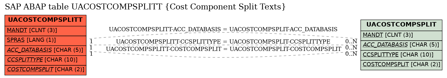 E-R Diagram for table UACOSTCOMPSPLITT (Cost Component Split Texts)