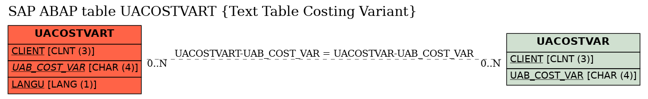 E-R Diagram for table UACOSTVART (Text Table Costing Variant)