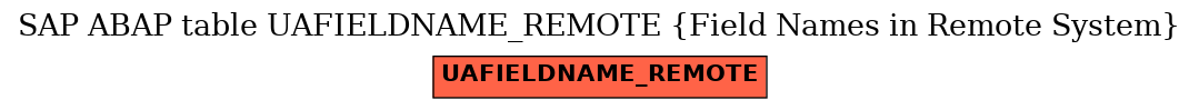 E-R Diagram for table UAFIELDNAME_REMOTE (Field Names in Remote System)