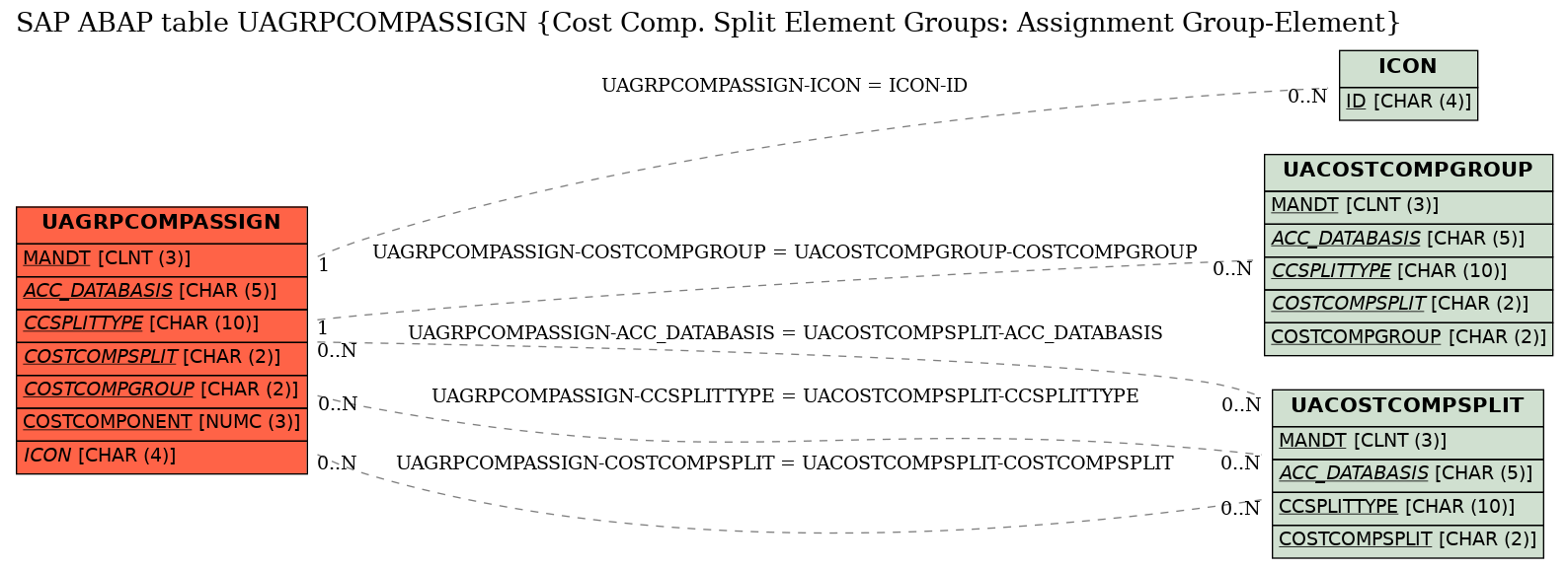 E-R Diagram for table UAGRPCOMPASSIGN (Cost Comp. Split Element Groups: Assignment Group-Element)