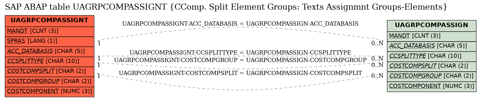 E-R Diagram for table UAGRPCOMPASSIGNT (CComp. Split Element Groups: Texts Assignmnt Groups-Elements)