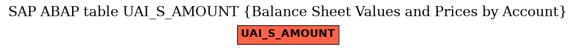 E-R Diagram for table UAI_S_AMOUNT (Balance Sheet Values and Prices by Account)