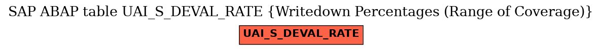 E-R Diagram for table UAI_S_DEVAL_RATE (Writedown Percentages (Range of Coverage))