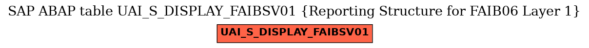 E-R Diagram for table UAI_S_DISPLAY_FAIBSV01 (Reporting Structure for FAIB06 Layer 1)