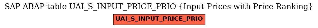 E-R Diagram for table UAI_S_INPUT_PRICE_PRIO (Input Prices with Price Ranking)