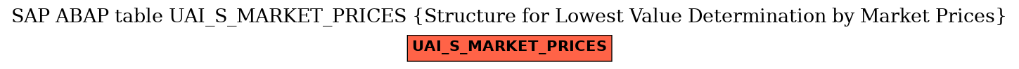 E-R Diagram for table UAI_S_MARKET_PRICES (Structure for Lowest Value Determination by Market Prices)