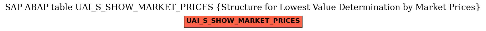 E-R Diagram for table UAI_S_SHOW_MARKET_PRICES (Structure for Lowest Value Determination by Market Prices)