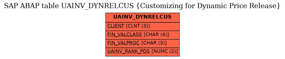 E-R Diagram for table UAINV_DYNRELCUS (Customizing for Dynamic Price Release)