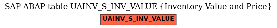 E-R Diagram for table UAINV_S_INV_VALUE (Inventory Value and Price)