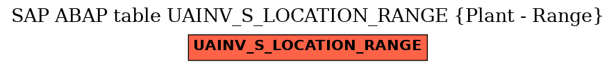 E-R Diagram for table UAINV_S_LOCATION_RANGE (Plant - Range)