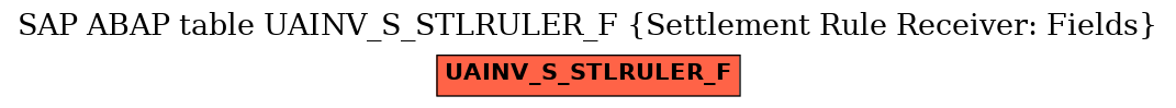 E-R Diagram for table UAINV_S_STLRULER_F (Settlement Rule Receiver: Fields)