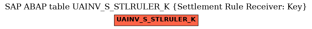 E-R Diagram for table UAINV_S_STLRULER_K (Settlement Rule Receiver: Key)