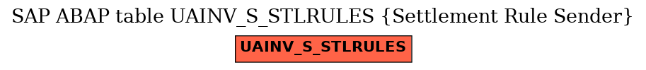 E-R Diagram for table UAINV_S_STLRULES (Settlement Rule Sender)