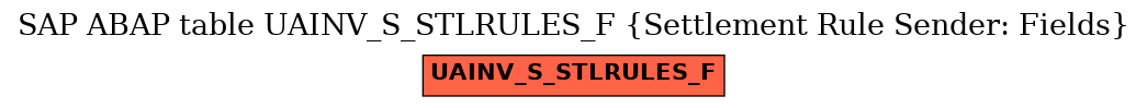 E-R Diagram for table UAINV_S_STLRULES_F (Settlement Rule Sender: Fields)