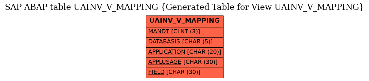 E-R Diagram for table UAINV_V_MAPPING (Generated Table for View UAINV_V_MAPPING)