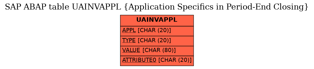 E-R Diagram for table UAINVAPPL (Application Specifics in Period-End Closing)
