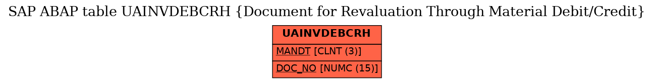 E-R Diagram for table UAINVDEBCRH (Document for Revaluation Through Material Debit/Credit)