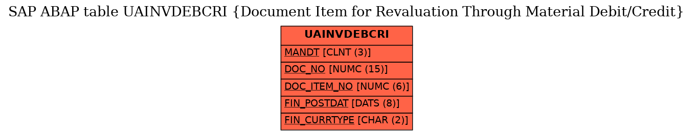 E-R Diagram for table UAINVDEBCRI (Document Item for Revaluation Through Material Debit/Credit)