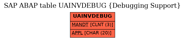 E-R Diagram for table UAINVDEBUG (Debugging Support)