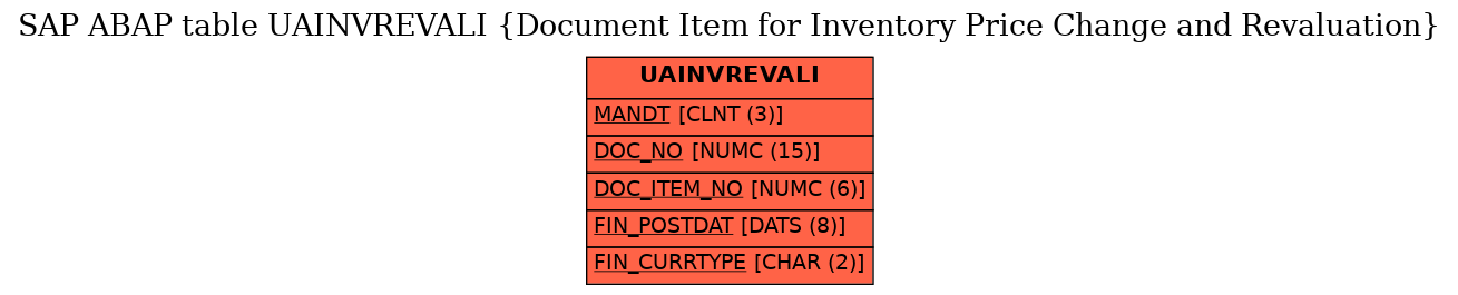 E-R Diagram for table UAINVREVALI (Document Item for Inventory Price Change and Revaluation)