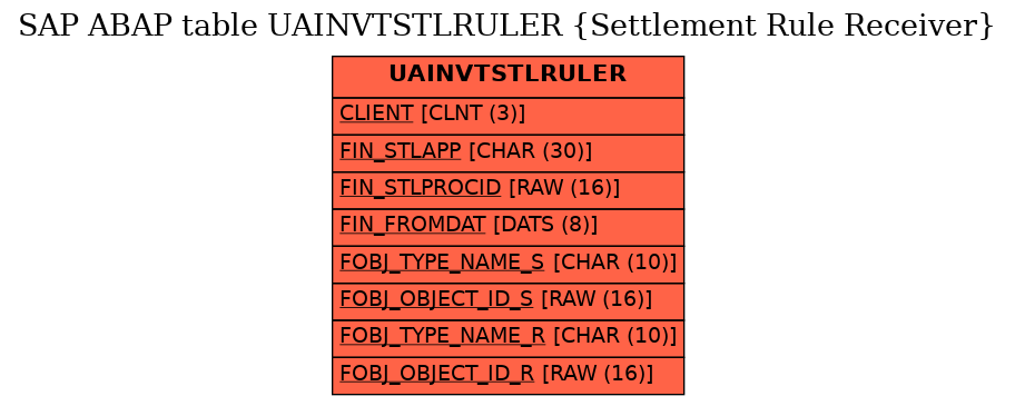 E-R Diagram for table UAINVTSTLRULER (Settlement Rule Receiver)