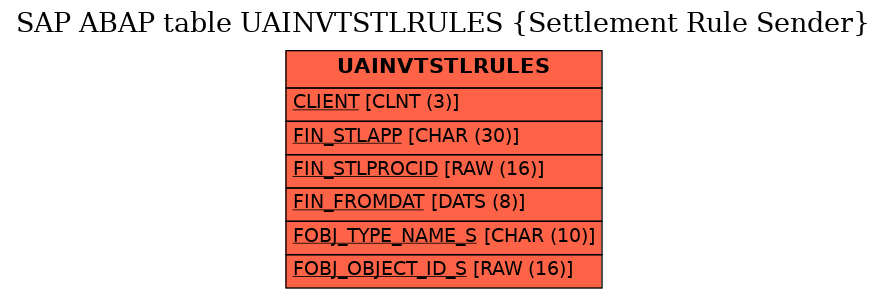 E-R Diagram for table UAINVTSTLRULES (Settlement Rule Sender)