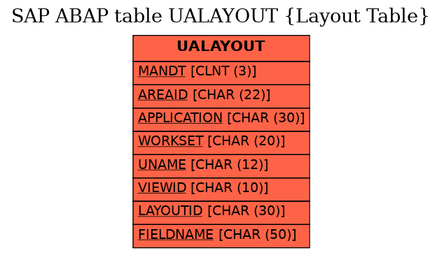 E-R Diagram for table UALAYOUT (Layout Table)