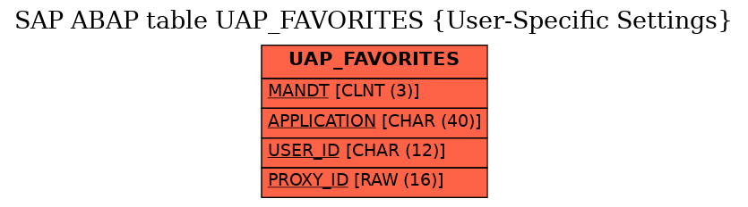 E-R Diagram for table UAP_FAVORITES (User-Specific Settings)