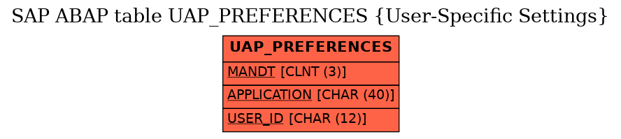 E-R Diagram for table UAP_PREFERENCES (User-Specific Settings)