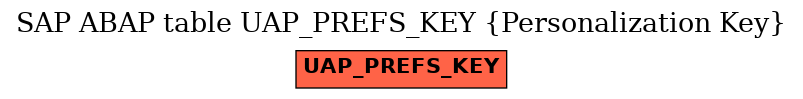 E-R Diagram for table UAP_PREFS_KEY (Personalization Key)