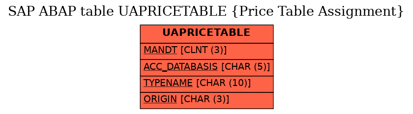 E-R Diagram for table UAPRICETABLE (Price Table Assignment)