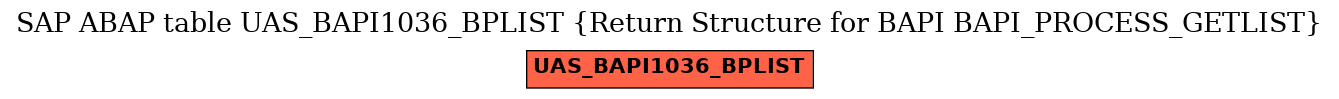 E-R Diagram for table UAS_BAPI1036_BPLIST (Return Structure for BAPI BAPI_PROCESS_GETLIST)