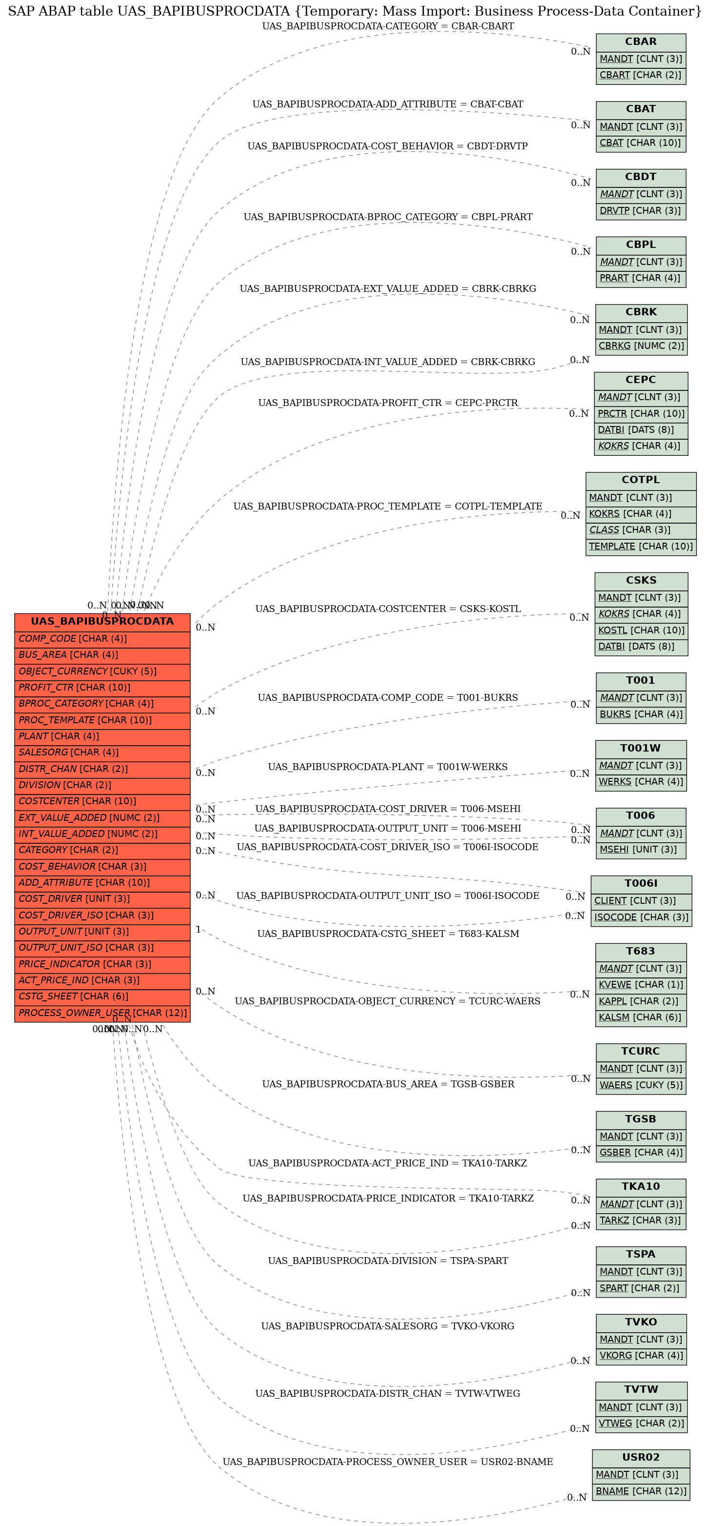 E-R Diagram for table UAS_BAPIBUSPROCDATA (Temporary: Mass Import: Business Process-Data Container)