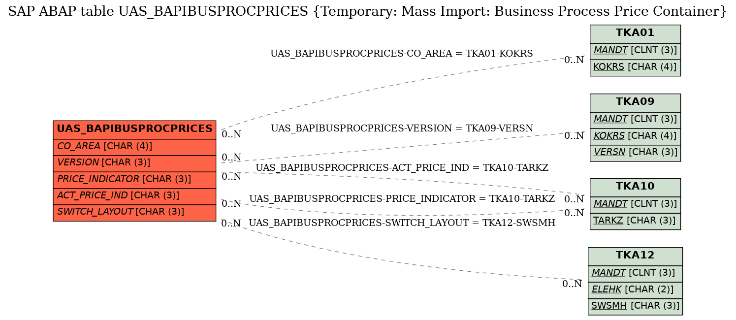 E-R Diagram for table UAS_BAPIBUSPROCPRICES (Temporary: Mass Import: Business Process Price Container)