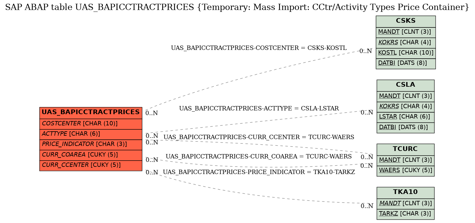 E-R Diagram for table UAS_BAPICCTRACTPRICES (Temporary: Mass Import: CCtr/Activity Types Price Container)