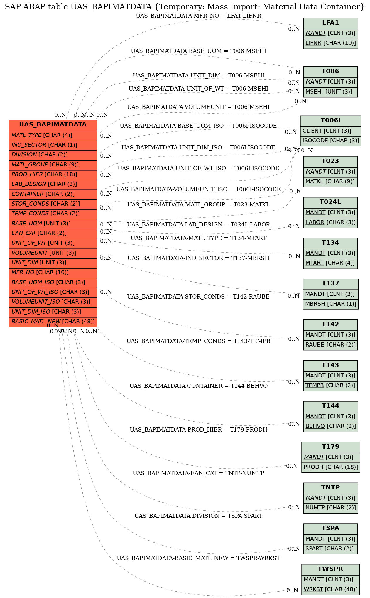 E-R Diagram for table UAS_BAPIMATDATA (Temporary: Mass Import: Material Data Container)