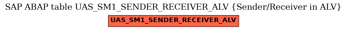 E-R Diagram for table UAS_SM1_SENDER_RECEIVER_ALV (Sender/Receiver in ALV)