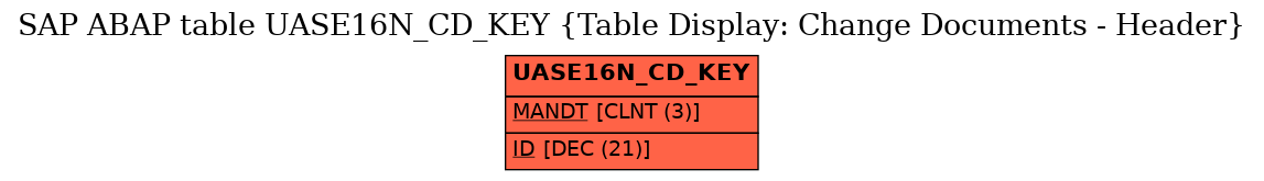 E-R Diagram for table UASE16N_CD_KEY (Table Display: Change Documents - Header)