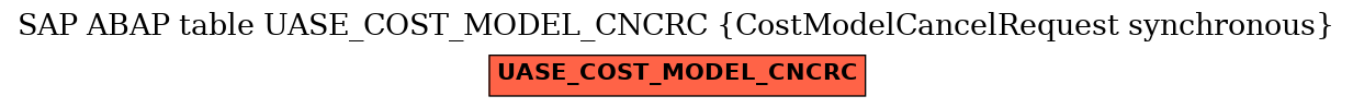 E-R Diagram for table UASE_COST_MODEL_CNCRC (CostModelCancelRequest synchronous)
