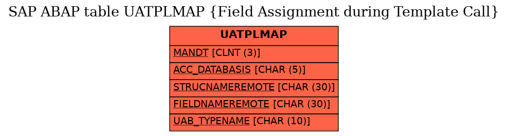 E-R Diagram for table UATPLMAP (Field Assignment during Template Call)