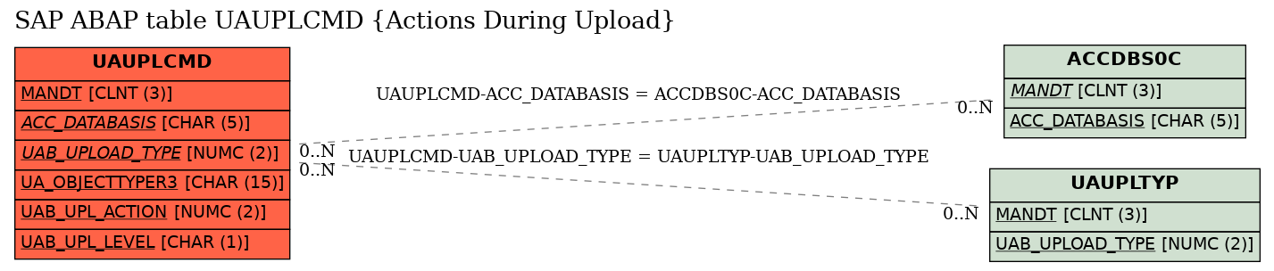 E-R Diagram for table UAUPLCMD (Actions During Upload)