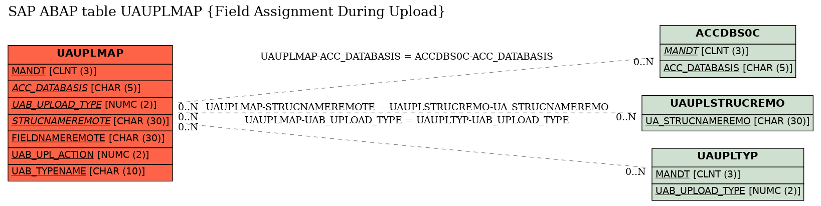 E-R Diagram for table UAUPLMAP (Field Assignment During Upload)