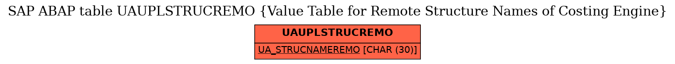 E-R Diagram for table UAUPLSTRUCREMO (Value Table for Remote Structure Names of Costing Engine)