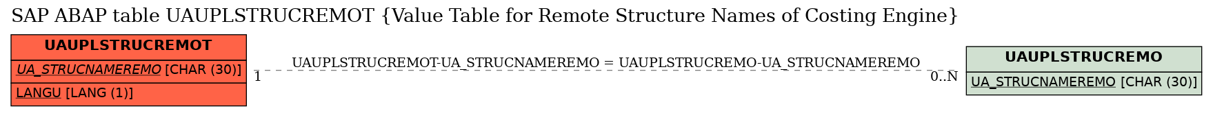 E-R Diagram for table UAUPLSTRUCREMOT (Value Table for Remote Structure Names of Costing Engine)